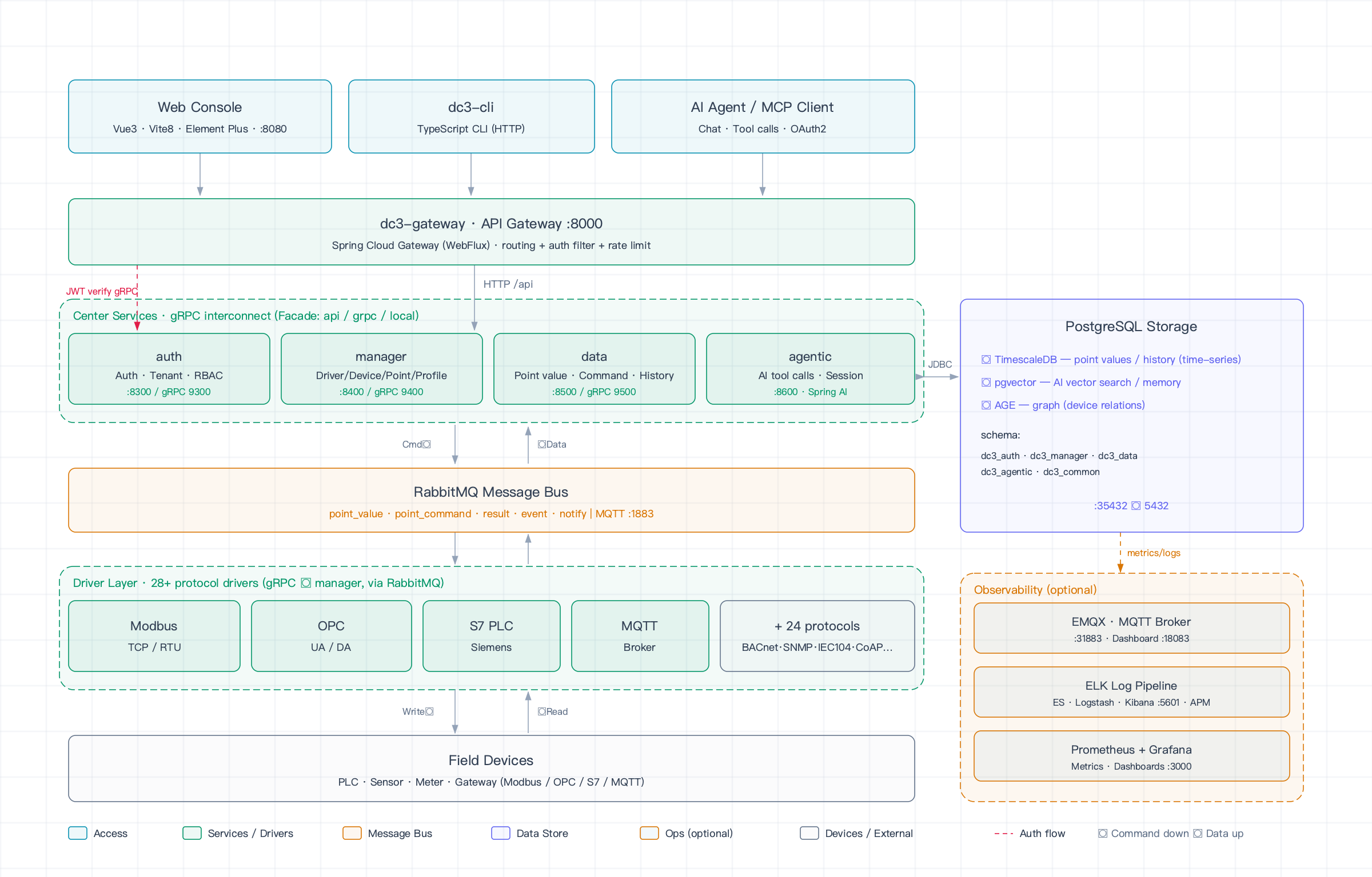 IoT DC3 Architecture Panorama